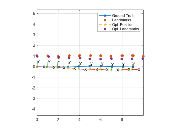 Figure contains an axes object. The axes object contains 54 objects of type patch, line, text, scatter. These objects represent Ground Truth, Landmarks, Opt. Position, Opt. Landmarks.