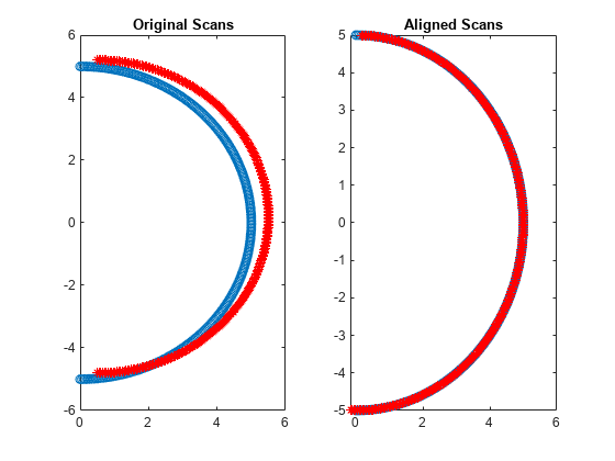 Figure contains 2 axes objects. Axes object 1 with title Original Scans contains 2 objects of type line. One or more of the lines displays its values using only markers Axes object 2 with title Aligned Scans contains 2 objects of type line. One or more of the lines displays its values using only markers