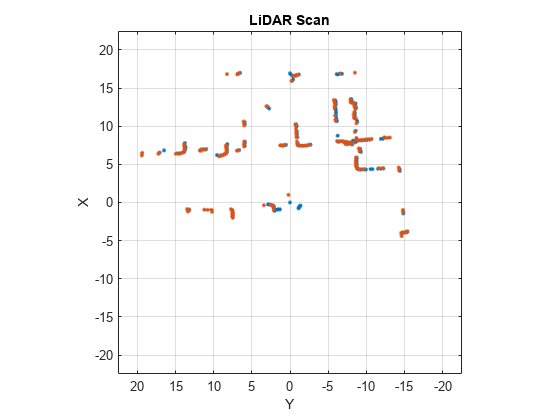 Figure contains an axes object. The axes object with title LiDAR Scan, xlabel X, ylabel Y contains 2 objects of type line. One or more of the lines displays its values using only markers