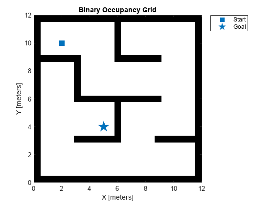 Figure contains an axes object. The axes object with title Binary Occupancy Grid, xlabel X [meters], ylabel Y [meters] contains 3 objects of type image, line. One or more of the lines displays its values using only markers These objects represent Start, Goal.