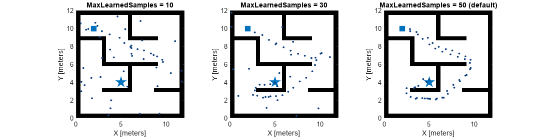Figure contains 3 axes objects. Axes object 1 with title MaxLearnedSamples = 10, xlabel X [meters], ylabel Y [meters] contains 4 objects of type image, line. One or more of the lines displays its values using only markers These objects represent Start, Goal, State. Axes object 2 with title MaxLearnedSamples = 30, xlabel X [meters], ylabel Y [meters] contains 4 objects of type image, line. One or more of the lines displays its values using only markers These objects represent Start, Goal, State. Axes object 3 with title MaxLearnedSamples = 50 (default), xlabel X [meters], ylabel Y [meters] contains 4 objects of type image, line. One or more of the lines displays its values using only markers These objects represent Start, Goal, State.
