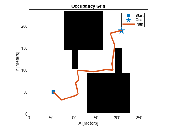 Figure contains an axes object. The axes object with title Occupancy Grid, xlabel X [meters], ylabel Y [meters] contains 4 objects of type image, line. One or more of the lines displays its values using only markers These objects represent Start, Goal, Path.