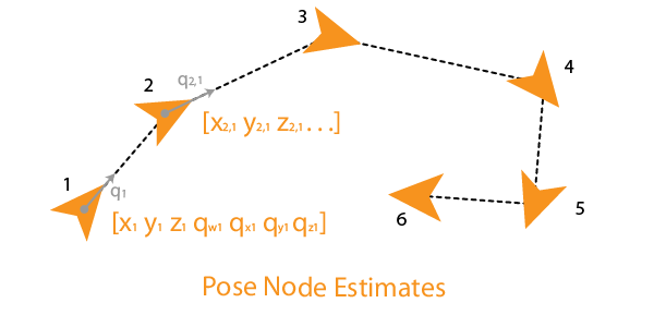 Figure showing relative poses between node poses. Each sequential pose is connected by an edge. Poses are specified as x,y, theta relative to the previous node.