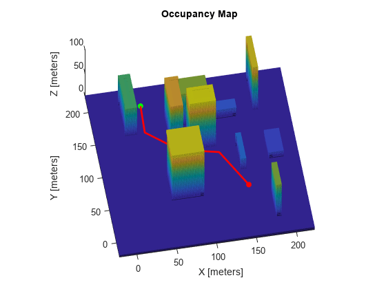 Figure contains an axes object. The axes object with title Occupancy Map, xlabel X [meters], ylabel Y [meters] contains 4 objects of type patch, scatter, line.
