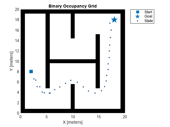 Figure contains an axes object. The axes object with title Binary Occupancy Grid, xlabel X [meters], ylabel Y [meters] contains 4 objects of type image, line. One or more of the lines displays its values using only markers These objects represent Start, Goal, State.