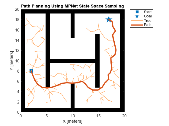 Figure contains an axes object. The axes object with title Path Planning Using MPNet State Space Sampling, xlabel X [meters], ylabel Y [meters] contains 5 objects of type image, line. One or more of the lines displays its values using only markers These objects represent Start, Goal, Tree, Path.