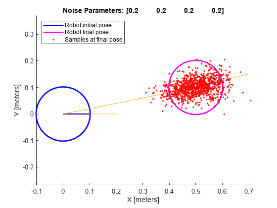 Figure Odometry Motion Model contains an axes object. The axes object with title Noise Parameters: [0.2 0.2 0.2 0.2], xlabel X [meters], ylabel Y [meters] contains 4 objects of type line. One or more of the lines displays its values using only markers These objects represent Robot initial pose, Robot final pose, Samples at final pose.
