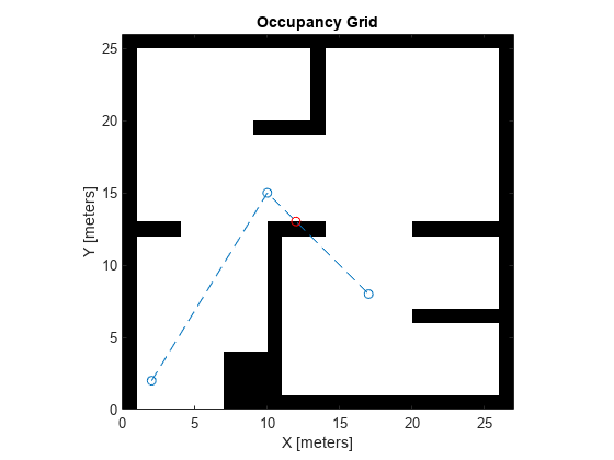 Figure contains an axes object. The axes object with title Occupancy Grid, xlabel X [meters], ylabel Y [meters] contains 3 objects of type image, line. One or more of the lines displays its values using only markers