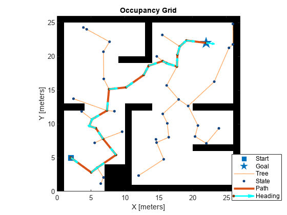 Figure contains an axes object. The axes object with title Occupancy Grid, xlabel X [meters], ylabel Y [meters] contains 7 objects of type image, line, quiver. One or more of the lines displays its values using only markers These objects represent Start, Goal, Tree, State, Path, Heading.