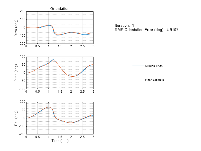 Figure Tuning Results contains 3 axes objects. Axes object 1 with title Orientation, ylabel Yaw (deg) contains 2 objects of type line. This object represents Ground Truth. Axes object 2 with ylabel Pitch (deg) contains 2 objects of type line. Axes object 3 with xlabel Time (sec), ylabel Roll (deg) contains 2 objects of type line. This object represents Filter Estimate.
