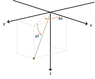 Azimuth and Elevation Illustration