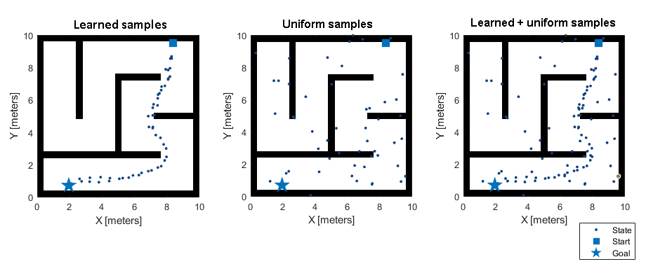 Plot comparing samples generated by MPNet state sampling, uniform sampling, and combining MPNet state sampling and uniform sampling