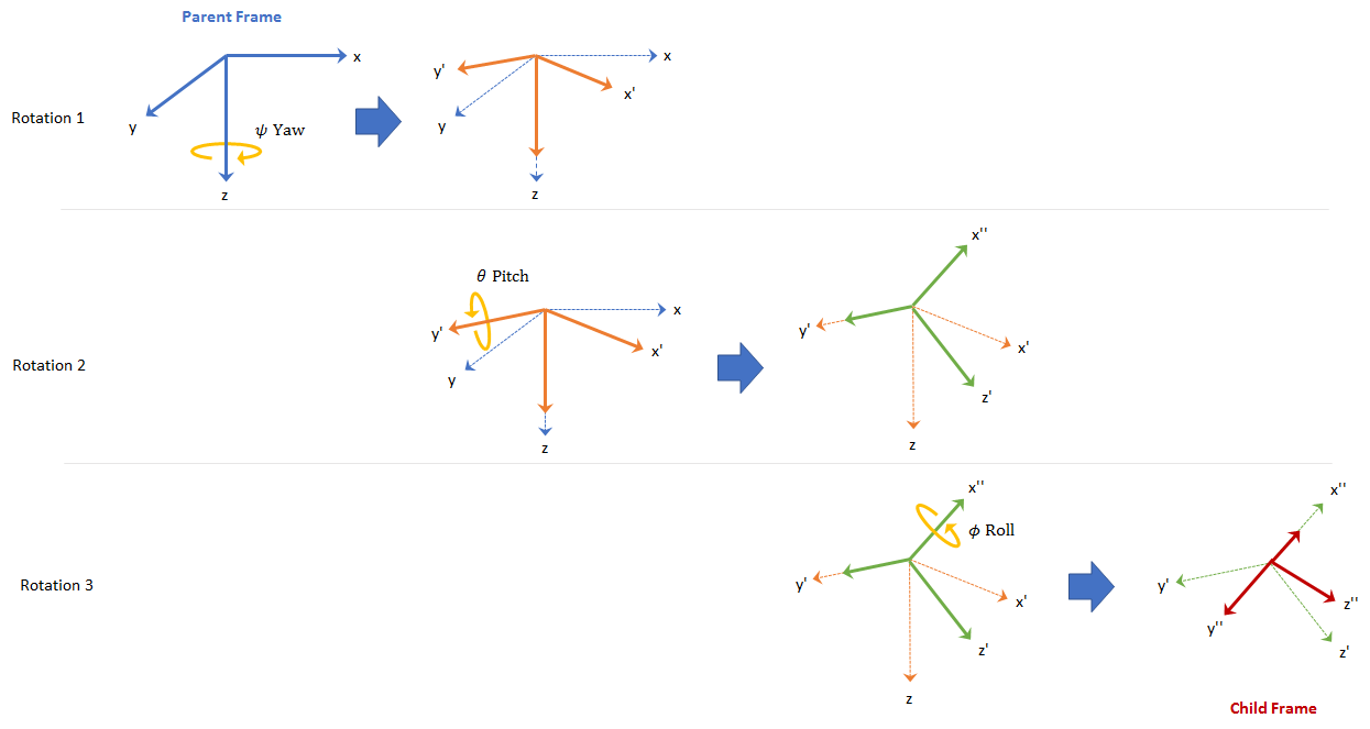 Three consecutive rotations