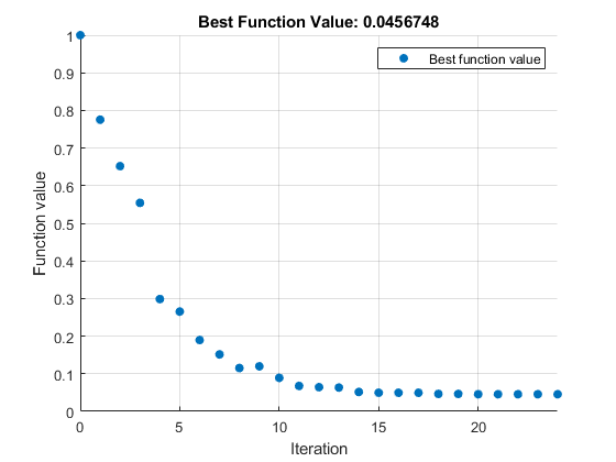 Function values generally decrease as iterations proceed