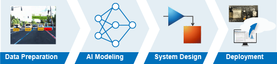 Workflow for AI from data preparation to modeling to system design and deployment