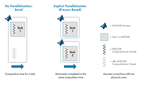 Diagram comparing the time it takes parallel computing workers to accelerate task execution to a MATLAB client with no parallelization.