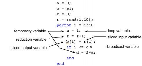 Code fragment containing a parfor-loop in which each variable is labelled according to its classification.