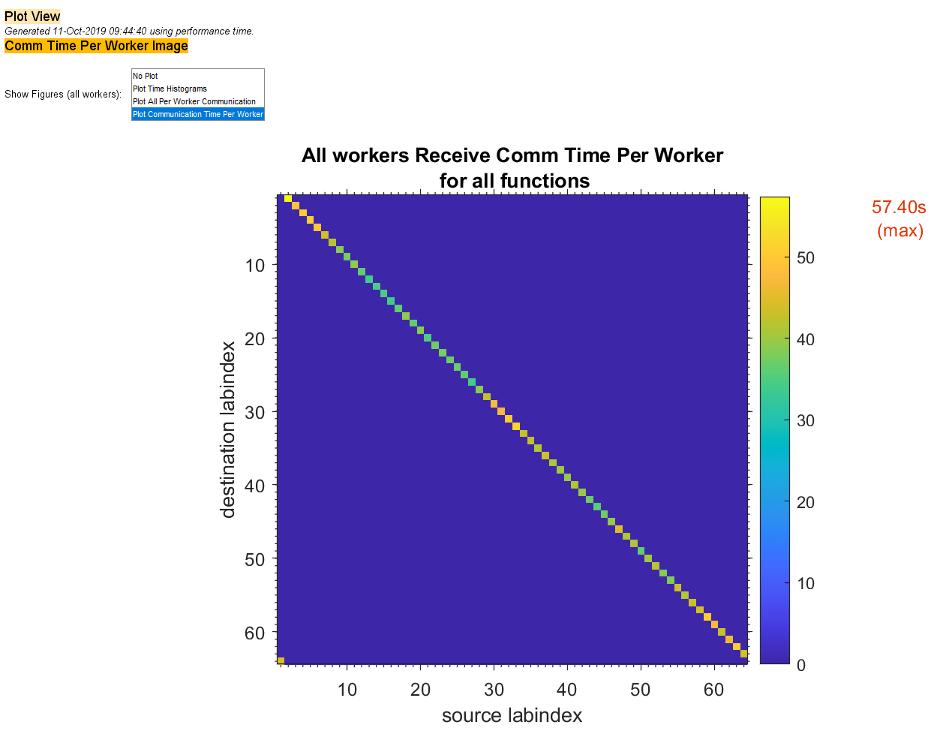 Profiler window showing how much data each worker receives from each other worker for all functions. A 2-D matrix of source workers and destination workers is shown, with each cell of the matrix coloured according to interworker communication time.