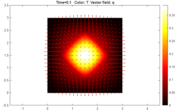 Temperature distribution plot with the heat flux