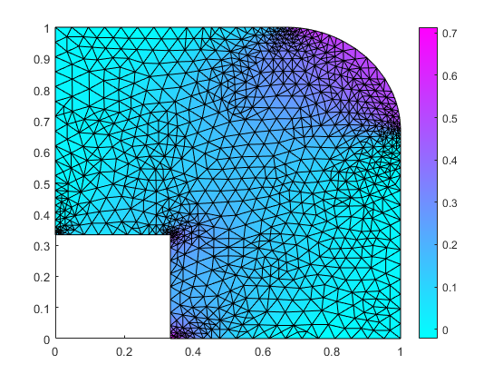 x-component of the stress