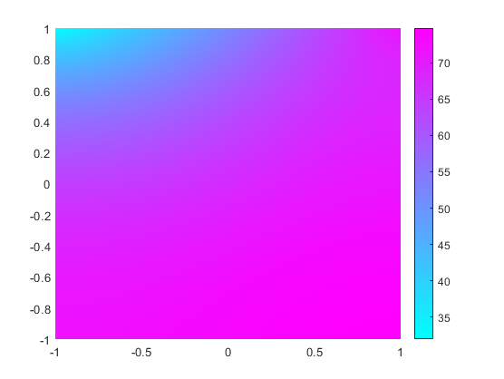 Solution plot with a colorbar