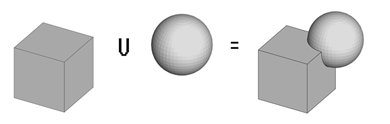 Boolean union of a cube and a sphere resulting in both geometries fused together.