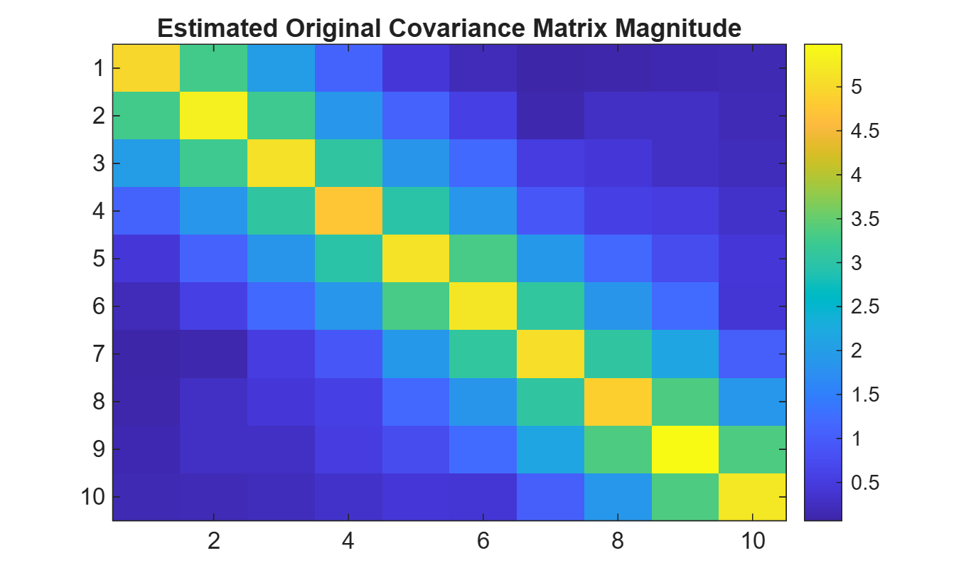 Original Unwhitened Noise Covariance Matrix