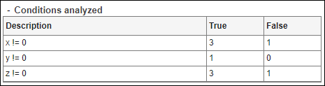 Conditions analyzed section
