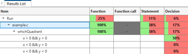 Decision column in coverage results show 50% for one decision and 0% for all others.