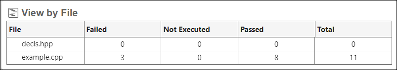 File-by-file breakdown of sanitizer profiling results