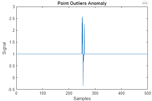 Plot of a point outlier anomaly within a constant signal. The anomaly contains positive and negative excursions that start at 250, in the center of the plot.
