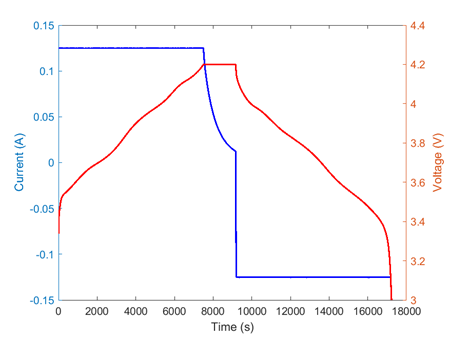 Battery test Cycle. The blue current axis is on the left. The red voltage axis is on the right.