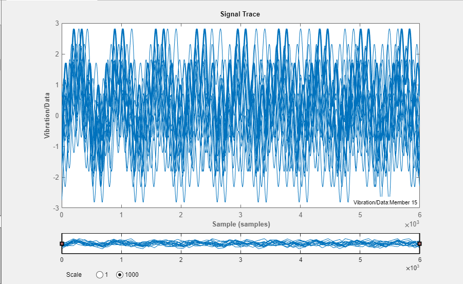 Plot of the vibration data along an x-axis of sample