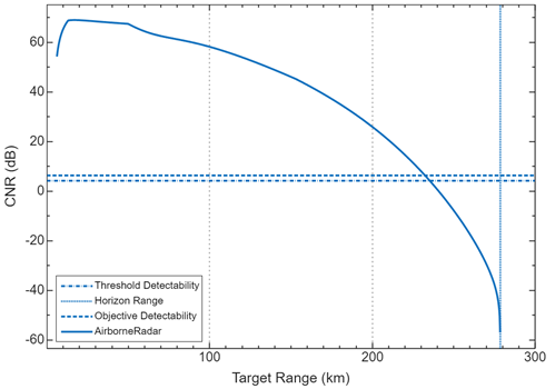 CNR versus range plot