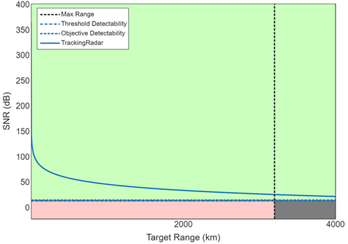 Probability of detection versus range plot