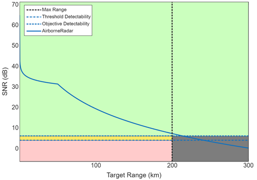SNR versus range plot