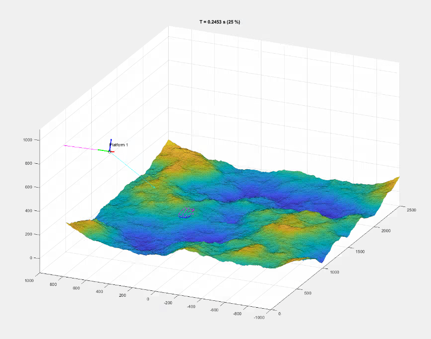 Platform above terrain scanning the terrain below. The area which the sensor is currently scanning is outlined.