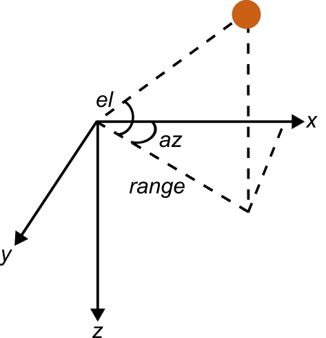 A 3D coordinate frame with an orange circle representing an arbitrary point. There are lines originating from the circle to mark its position on the axes. These lines, against the lines of the axes, form the elevation and azimuth angles. The elevation is between x-y plane and the line made between the orange circle and the coordinate frame origin (0, 0, 0). The azimuth is between the x-axis and the line made if looking directly down at the orange circle, tracing from the circle to the origin.