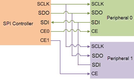 SPI full duplex communication