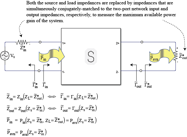 Both the source and load impedances are replaced by impedances that are simultaneously conjugately-matched to the two-port network input and output impedances, respectively, to measure the maximum available power gain of the system.