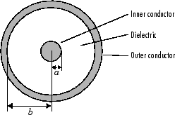 Coaxial transmission line