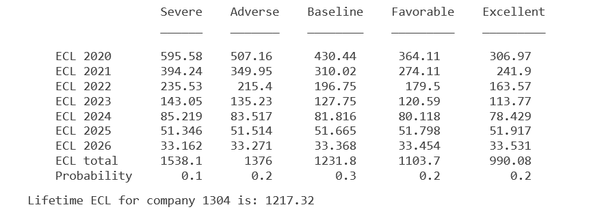 ECL per scenario