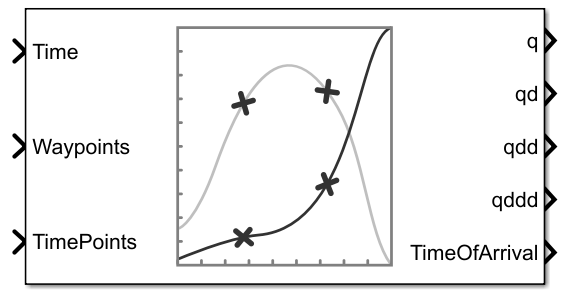 Minimum Jerk Polynomial Trajectory Block