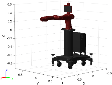Figure contains the mesh of Rethink Robotics Sawyer 7-axis robot