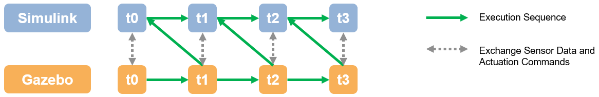 Simulink and Gazebo co-simulation time sequence