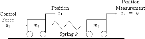 Frictionless carts with masses m1 and m2 and positions x1 and x2 connected by a spring with constant k. The system input u1 is the control force applied to the first cart, and the system output y1 is the position measurement x2 of the second cart.