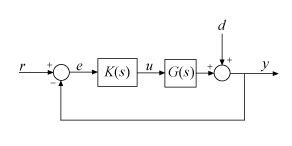 Loop-Shaping Controller Design - MATLAB & Simulink