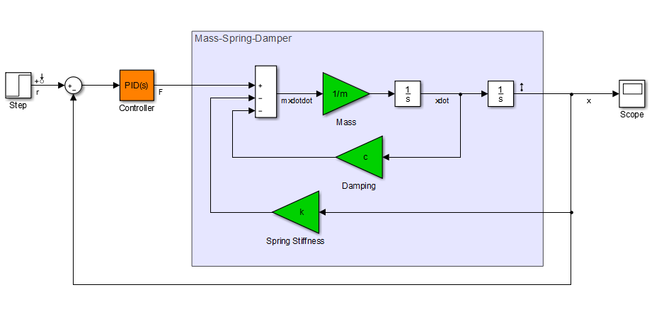 Model canvas of the Simulink model rct_mass_spring_damper, showing the mass-spring-damper system with parameters mass m, damping c, and spring stiffness k. The system is in a feedback loop with a PID controller.