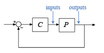 Negative-feedback control loop with controller C and plant P, indicating the inputs and outputs of P as the locations at which you can compute disk margins.