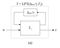 Diagram (a), showing the uncertain portion Delta_unc/gamma in LFT feedback connection with T_0. The resulting T has input w and output z.